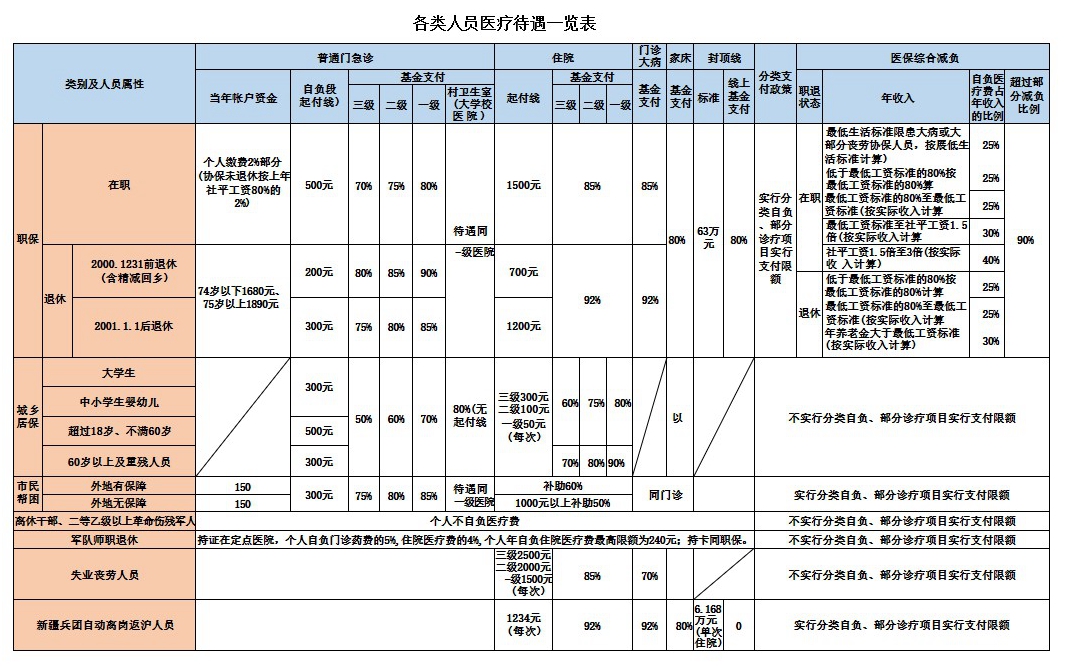 门诊、住院各类人员医疗待遇一览表_副本.jpg